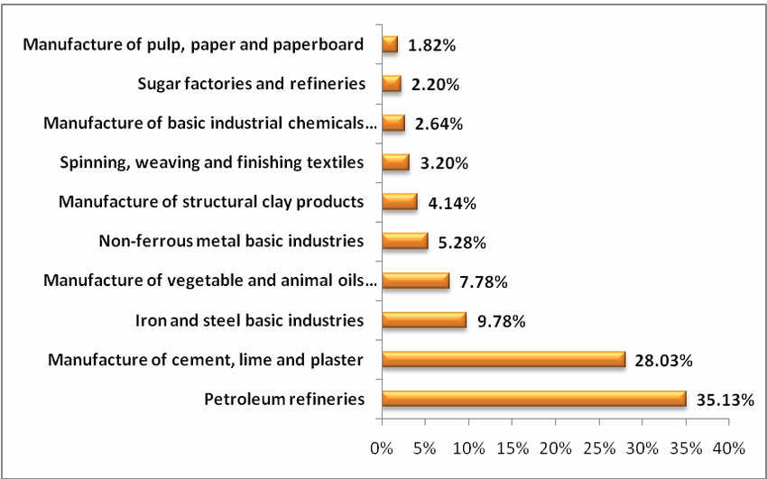 Ranking industries based on their contribution to air pollution levels.